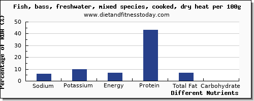 chart to show highest sodium in sea bass per 100g